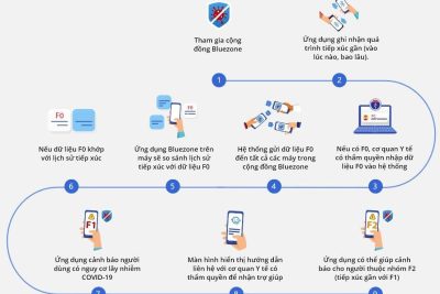 HƯỚNG DẪN CÀI ĐẶT BLUEZONE – ỨNG DỤNG CẢNH BÁO NẾU BẠN ĐÃ TIẾP XÚC GẦN NGƯỜI NHIỄM COVID-19